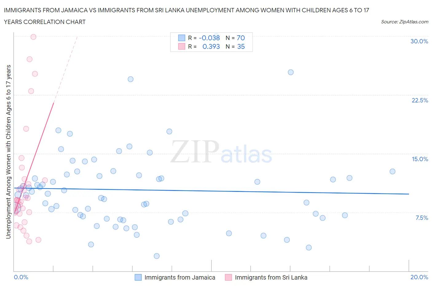 Immigrants from Jamaica vs Immigrants from Sri Lanka Unemployment Among Women with Children Ages 6 to 17 years