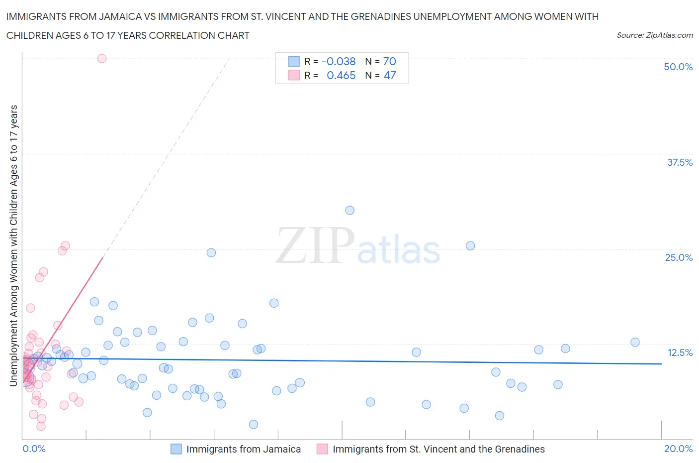Immigrants from Jamaica vs Immigrants from St. Vincent and the Grenadines Unemployment Among Women with Children Ages 6 to 17 years