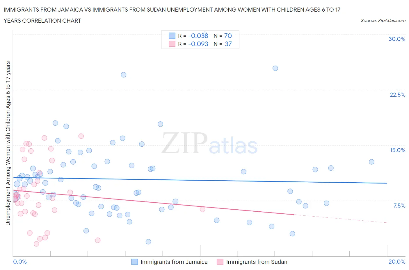 Immigrants from Jamaica vs Immigrants from Sudan Unemployment Among Women with Children Ages 6 to 17 years