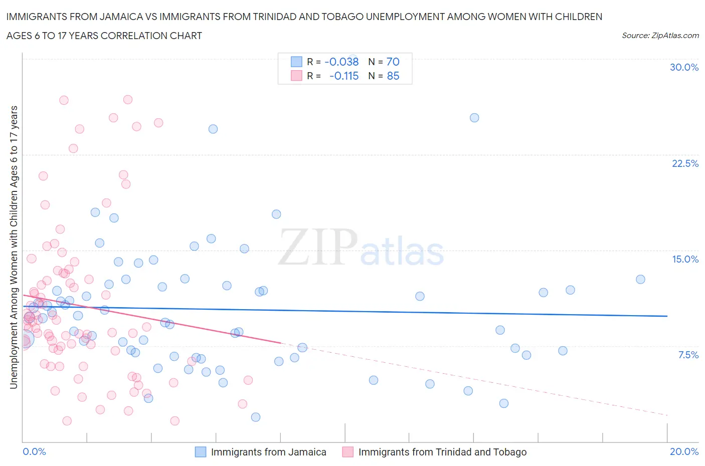 Immigrants from Jamaica vs Immigrants from Trinidad and Tobago Unemployment Among Women with Children Ages 6 to 17 years