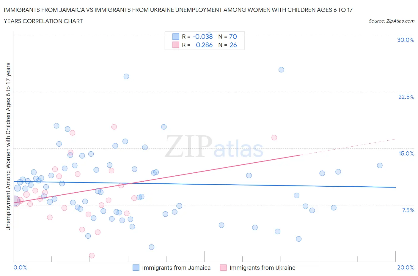 Immigrants from Jamaica vs Immigrants from Ukraine Unemployment Among Women with Children Ages 6 to 17 years