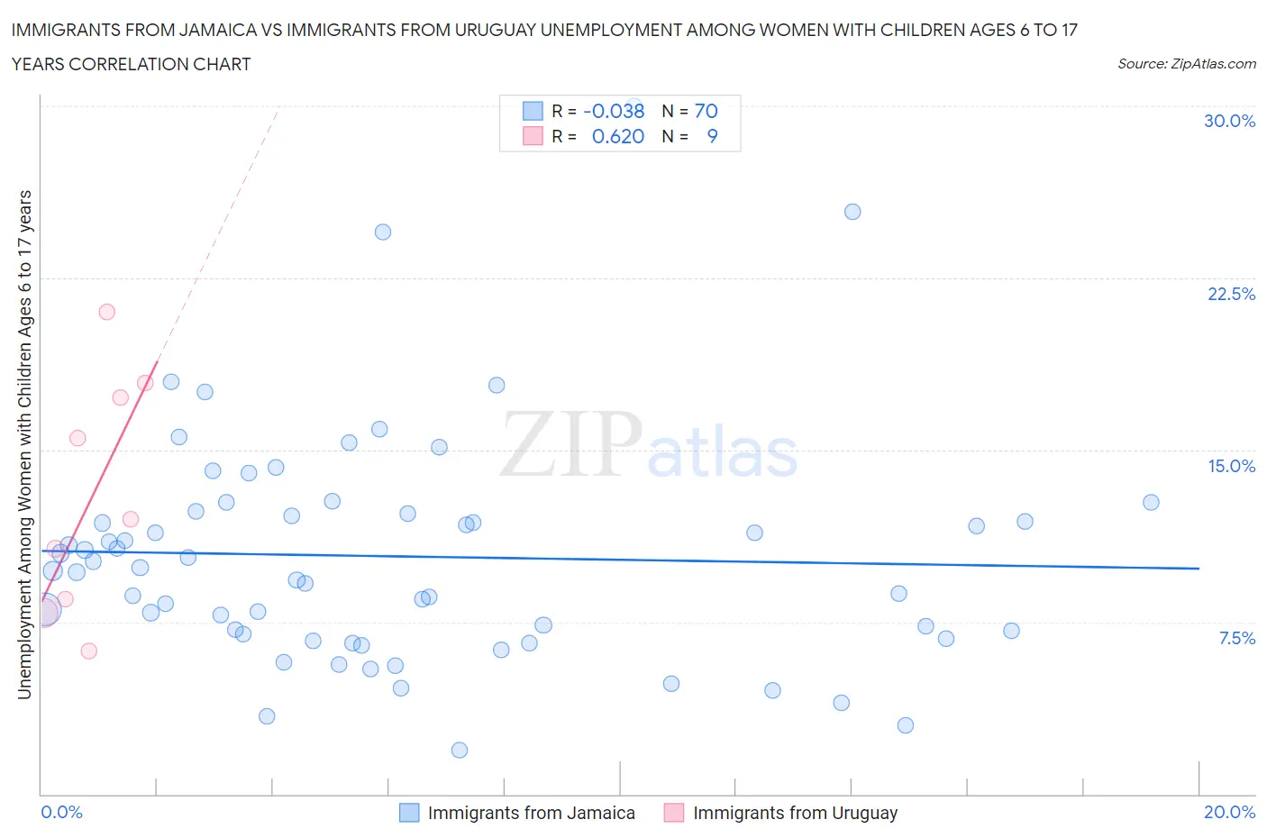 Immigrants from Jamaica vs Immigrants from Uruguay Unemployment Among Women with Children Ages 6 to 17 years