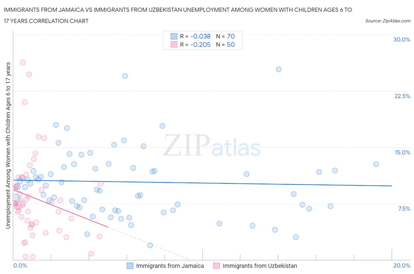 Immigrants from Jamaica vs Immigrants from Uzbekistan Unemployment Among Women with Children Ages 6 to 17 years