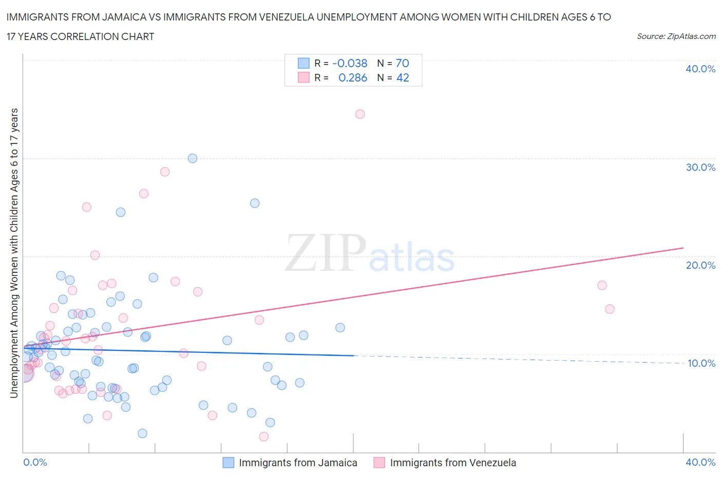Immigrants from Jamaica vs Immigrants from Venezuela Unemployment Among Women with Children Ages 6 to 17 years