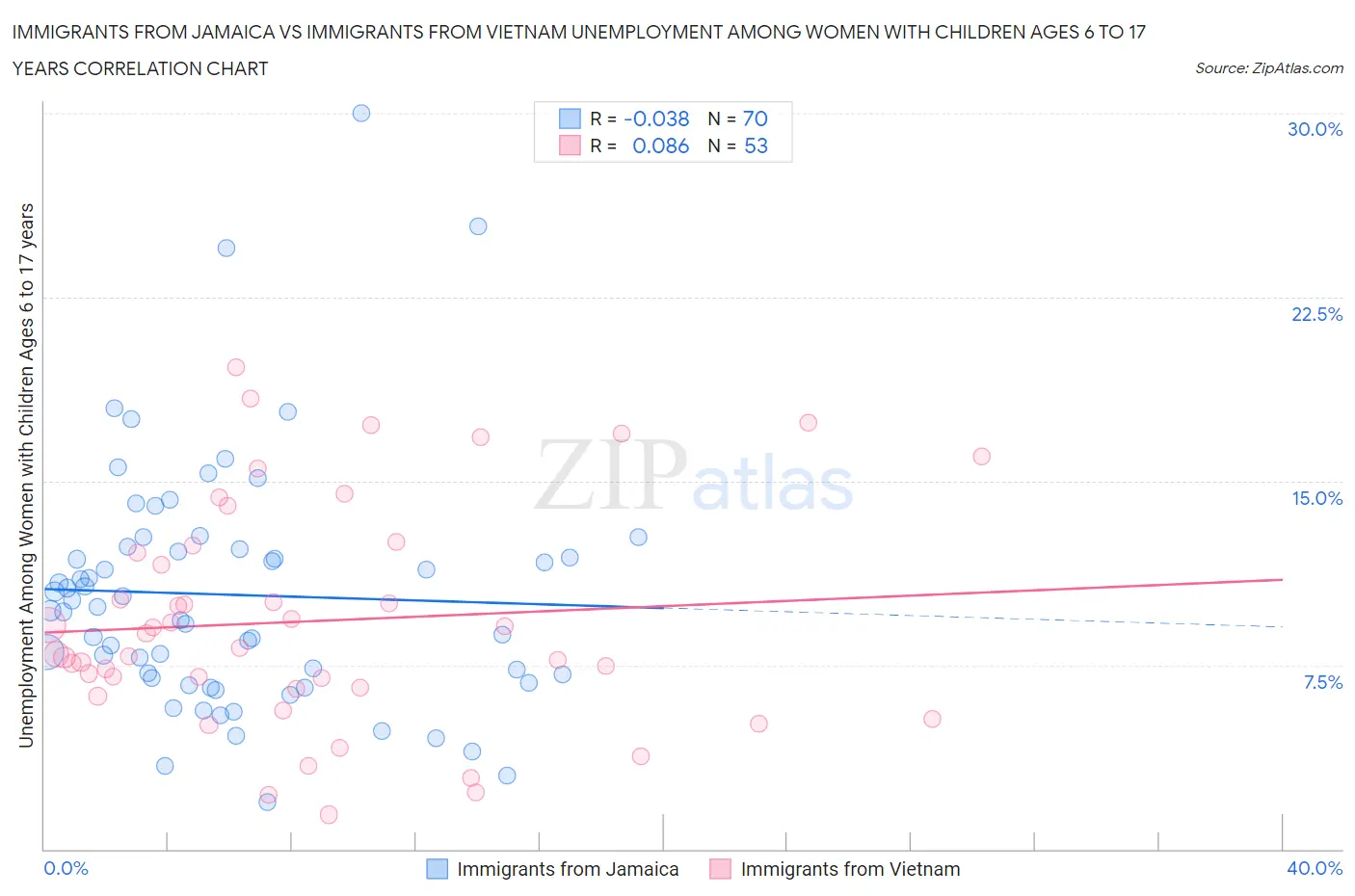 Immigrants from Jamaica vs Immigrants from Vietnam Unemployment Among Women with Children Ages 6 to 17 years