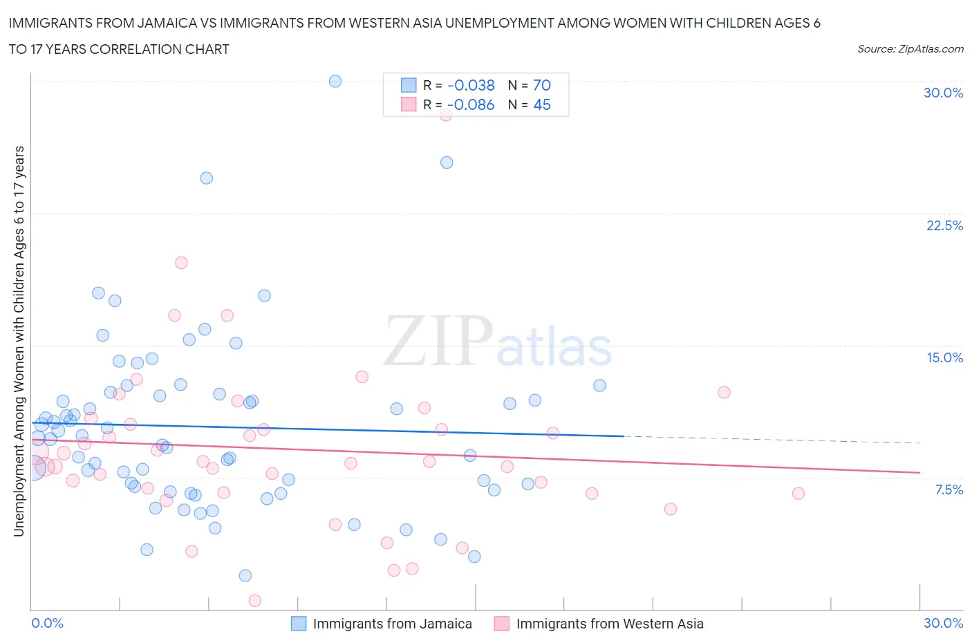 Immigrants from Jamaica vs Immigrants from Western Asia Unemployment Among Women with Children Ages 6 to 17 years