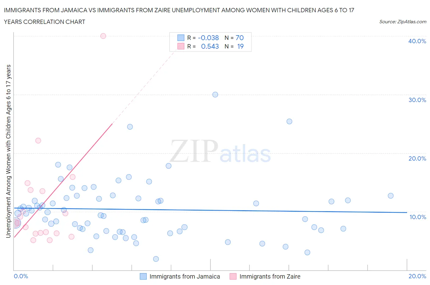 Immigrants from Jamaica vs Immigrants from Zaire Unemployment Among Women with Children Ages 6 to 17 years