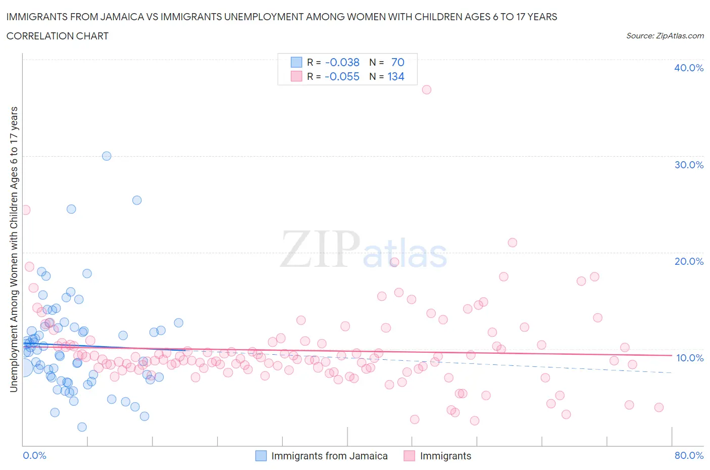 Immigrants from Jamaica vs Immigrants Unemployment Among Women with Children Ages 6 to 17 years