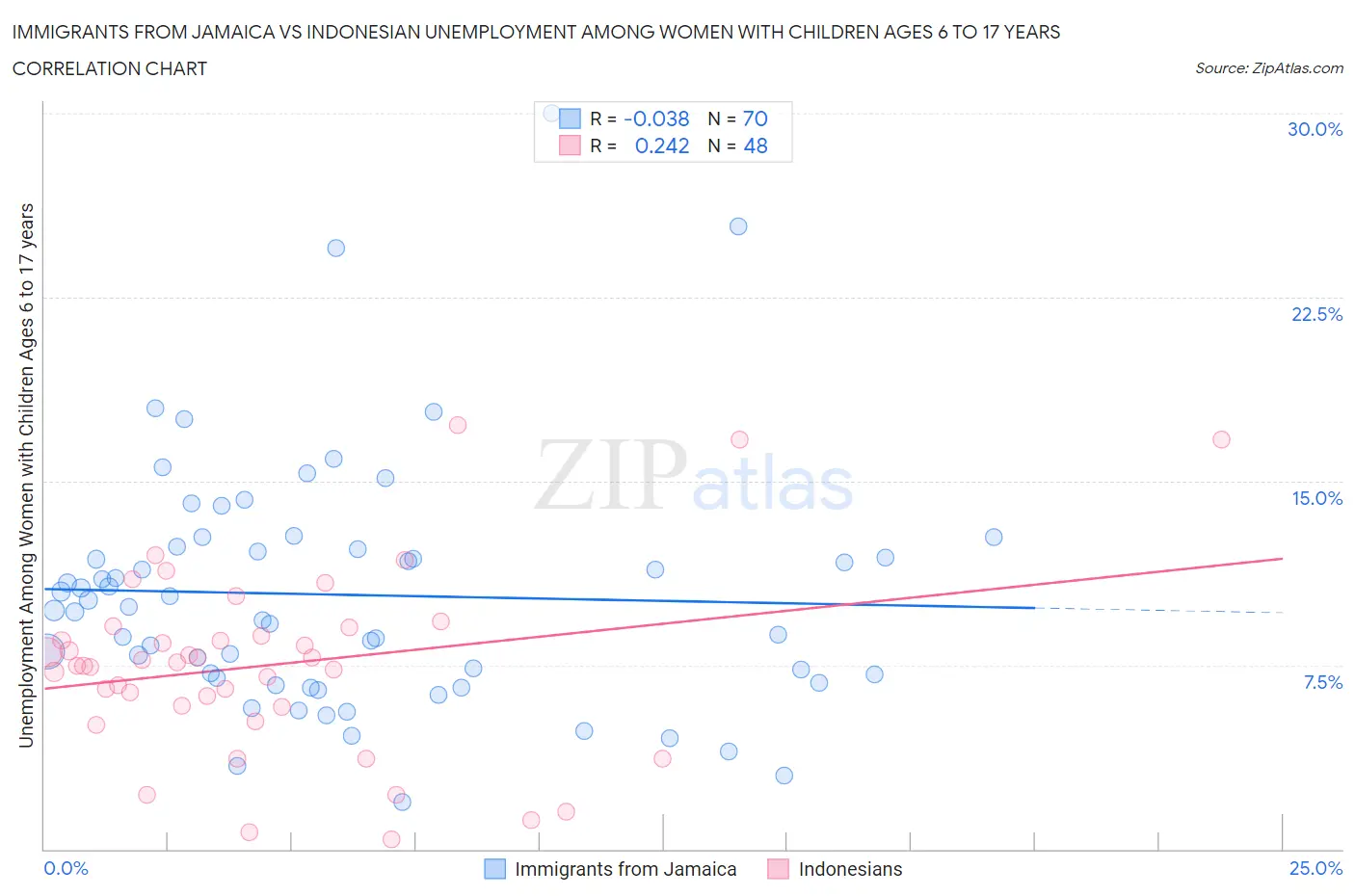 Immigrants from Jamaica vs Indonesian Unemployment Among Women with Children Ages 6 to 17 years