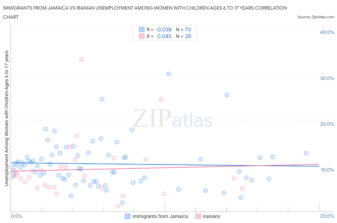 Immigrants from Jamaica vs Iranian Unemployment Among Women with Children Ages 6 to 17 years