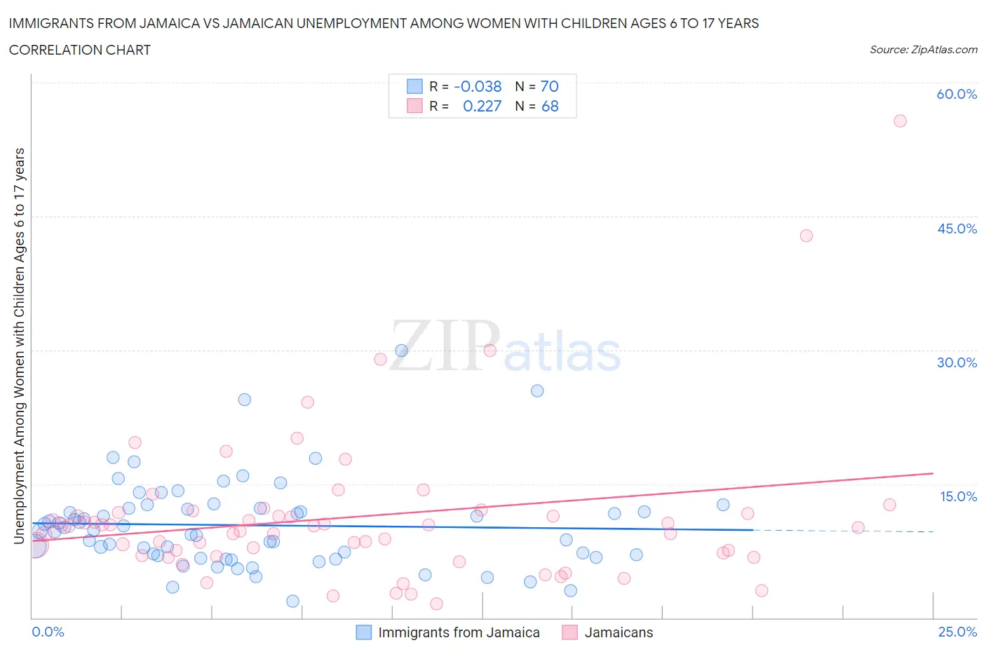 Immigrants from Jamaica vs Jamaican Unemployment Among Women with Children Ages 6 to 17 years