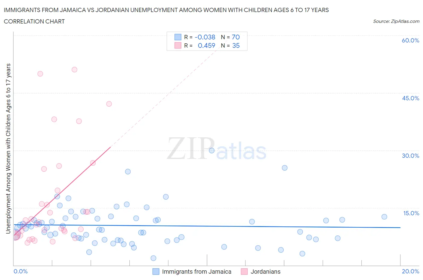 Immigrants from Jamaica vs Jordanian Unemployment Among Women with Children Ages 6 to 17 years