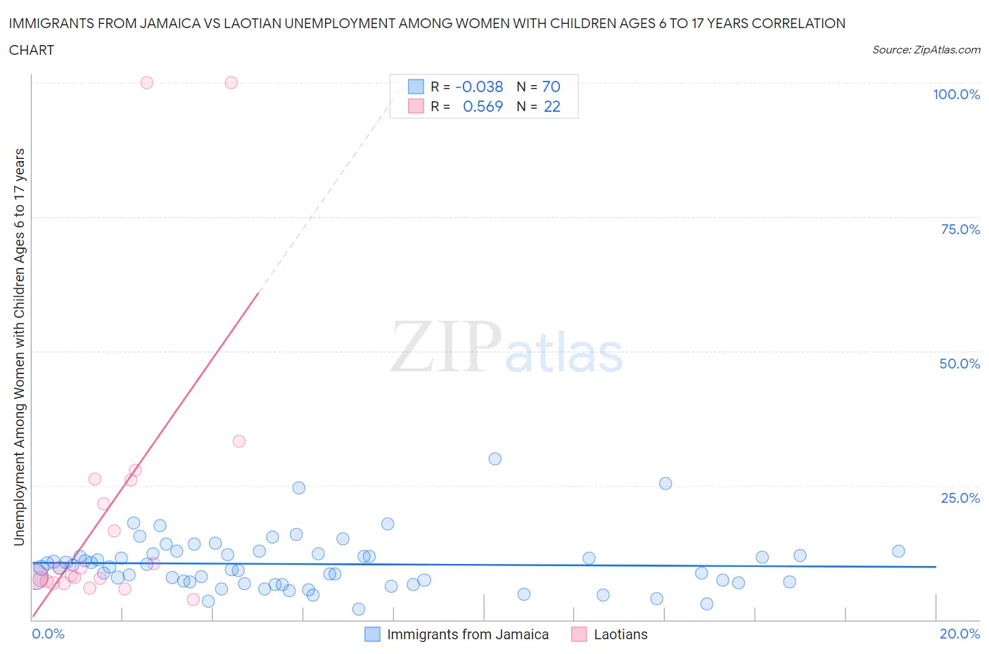 Immigrants from Jamaica vs Laotian Unemployment Among Women with Children Ages 6 to 17 years