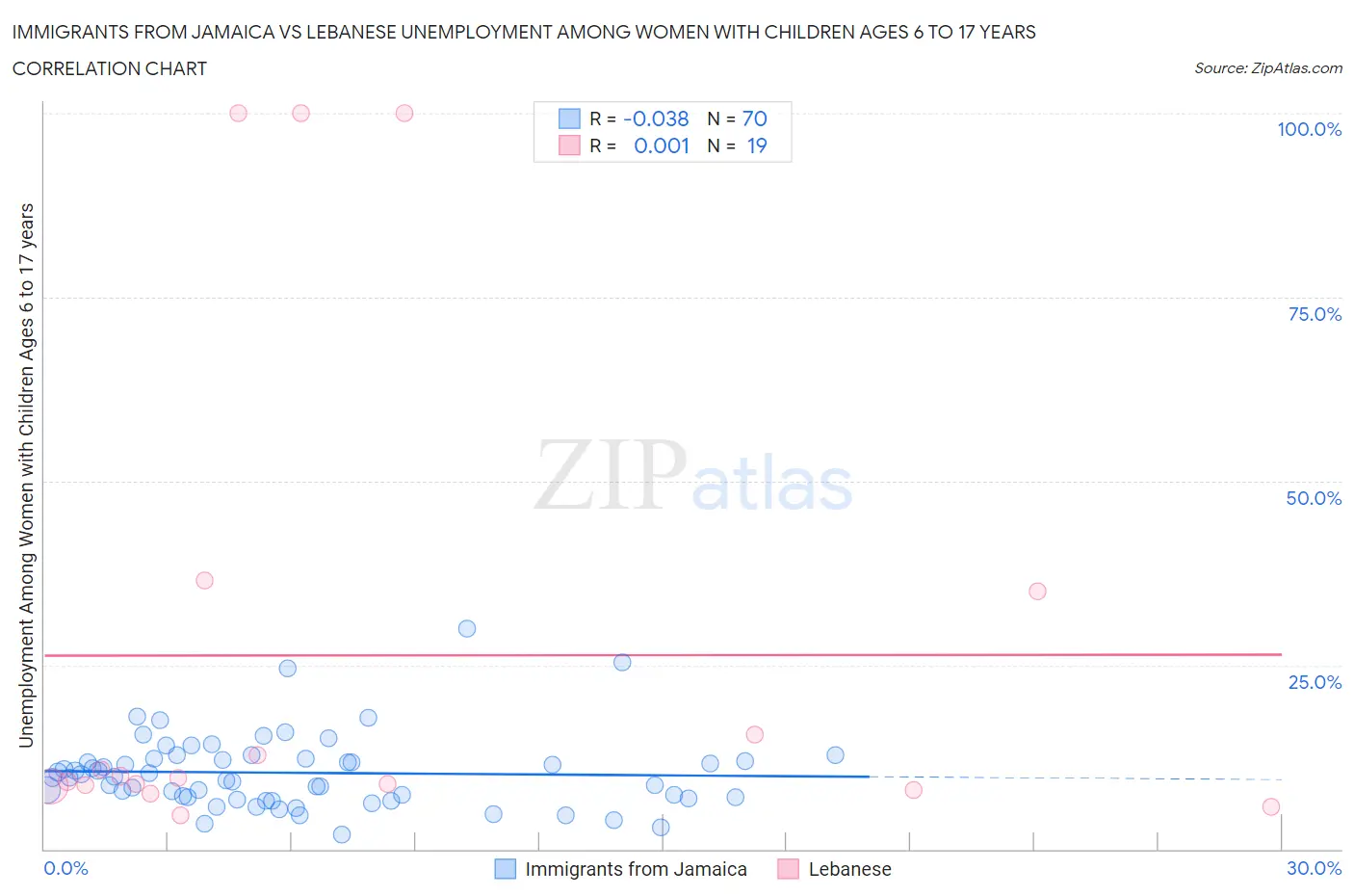 Immigrants from Jamaica vs Lebanese Unemployment Among Women with Children Ages 6 to 17 years