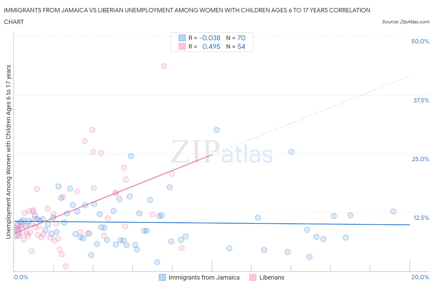Immigrants from Jamaica vs Liberian Unemployment Among Women with Children Ages 6 to 17 years