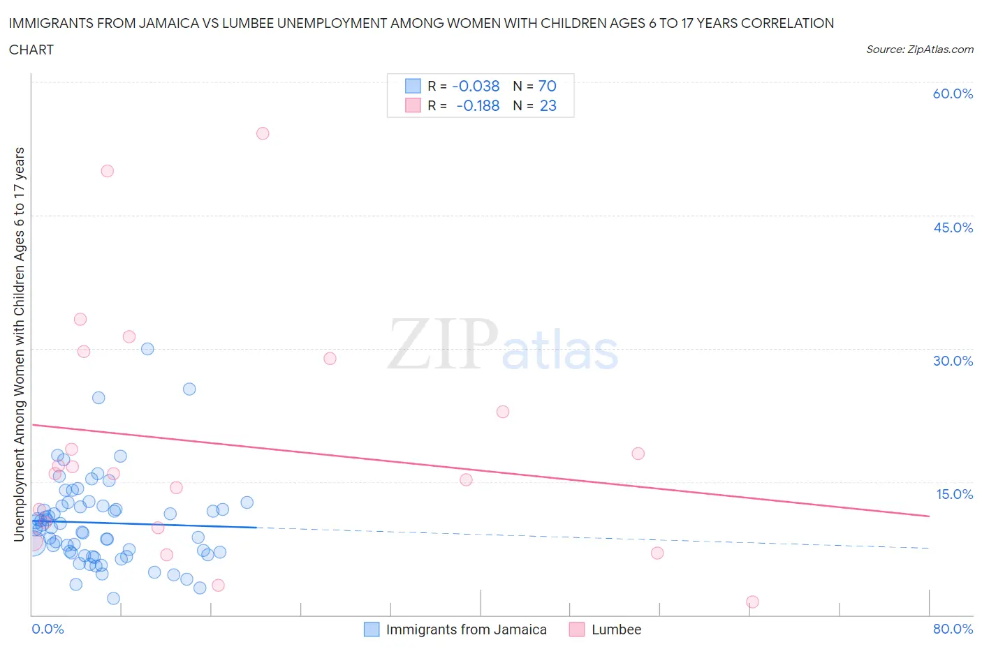 Immigrants from Jamaica vs Lumbee Unemployment Among Women with Children Ages 6 to 17 years