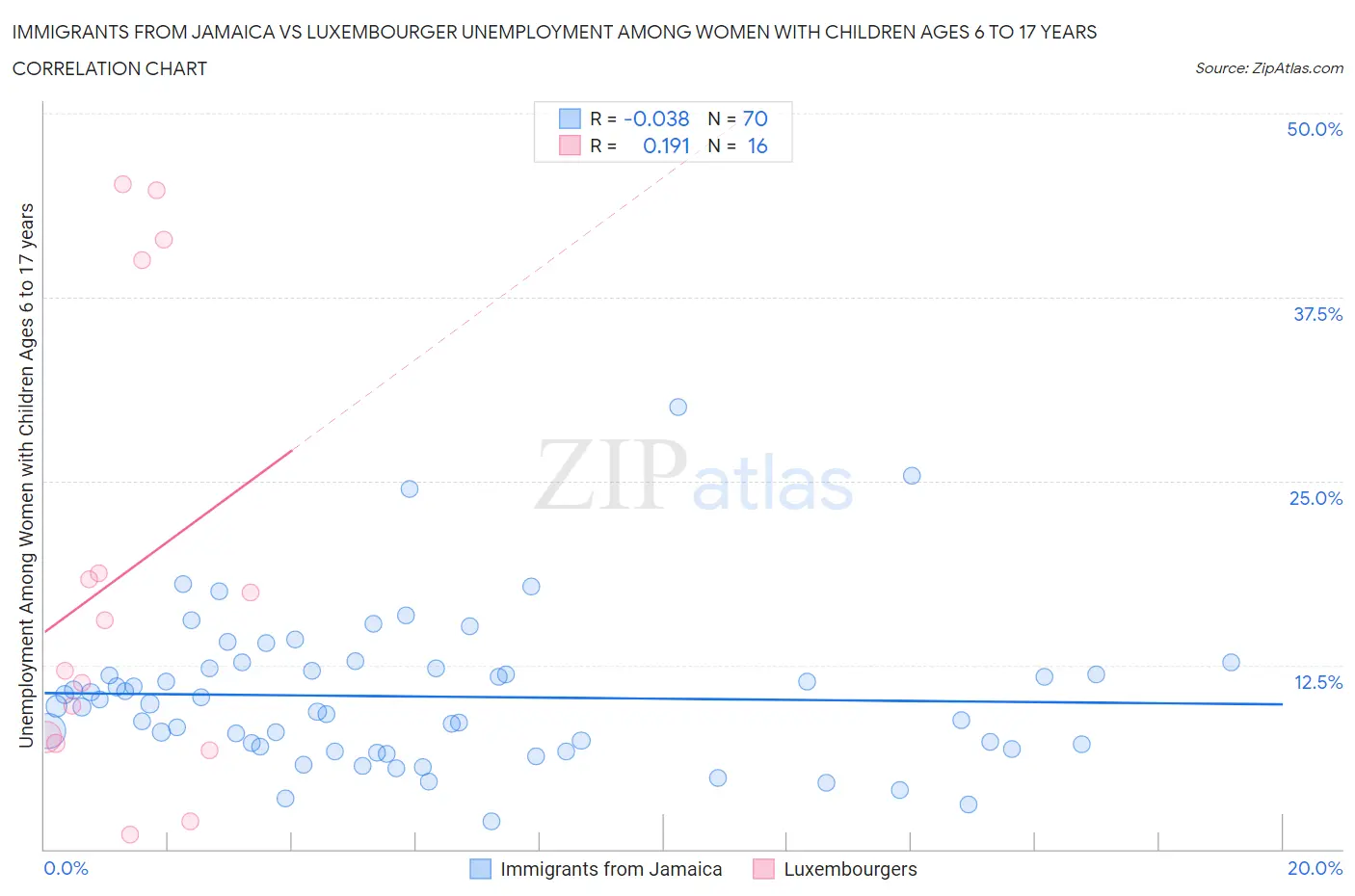Immigrants from Jamaica vs Luxembourger Unemployment Among Women with Children Ages 6 to 17 years