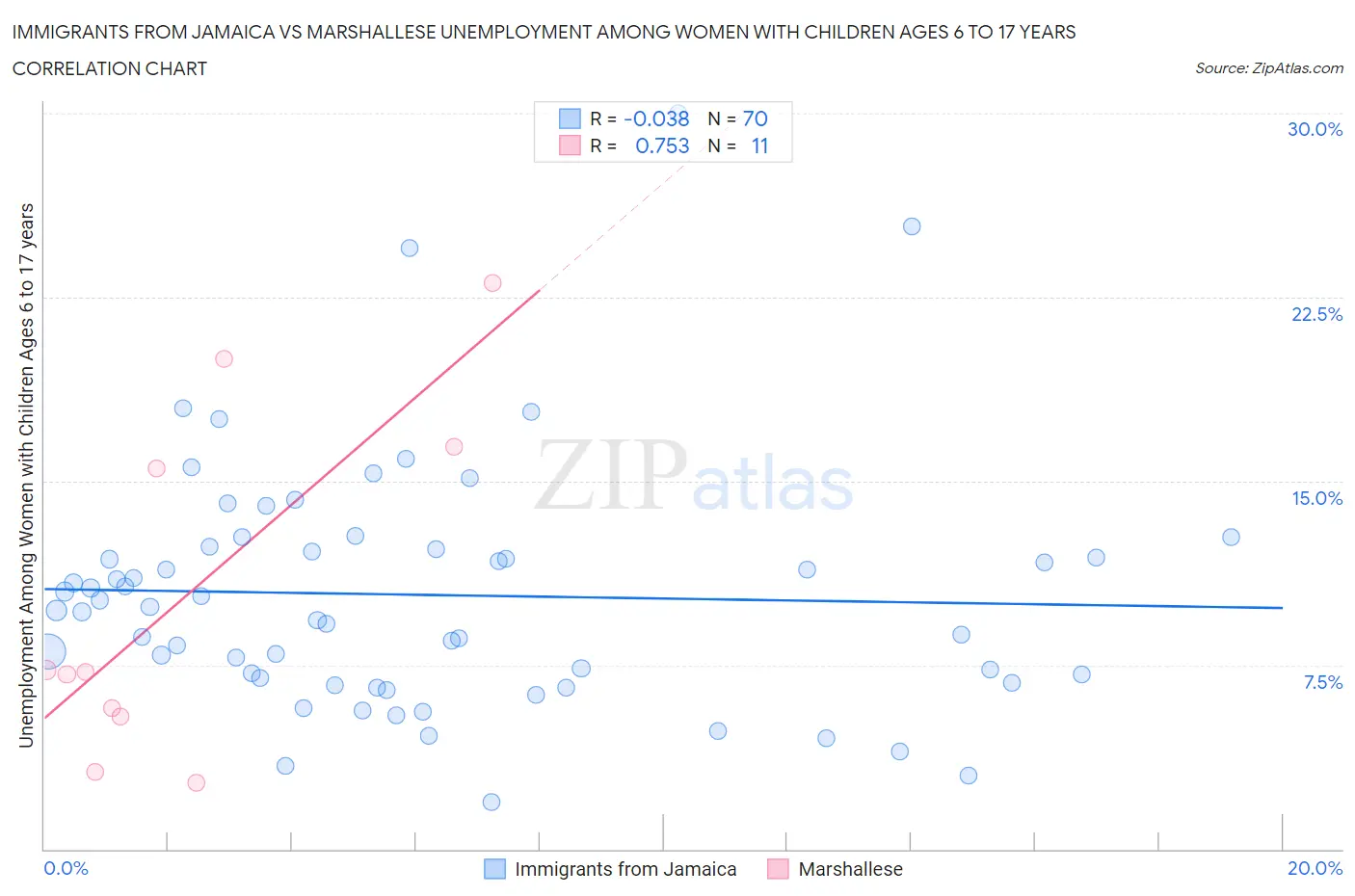 Immigrants from Jamaica vs Marshallese Unemployment Among Women with Children Ages 6 to 17 years
