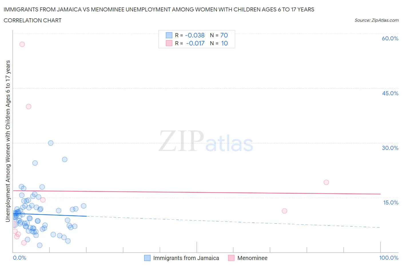 Immigrants from Jamaica vs Menominee Unemployment Among Women with Children Ages 6 to 17 years