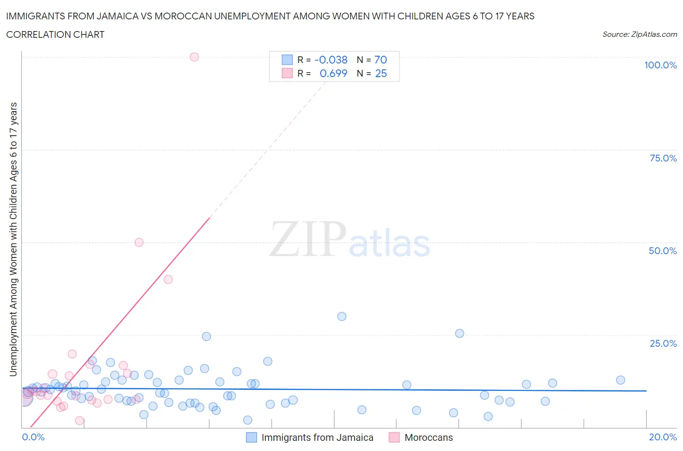 Immigrants from Jamaica vs Moroccan Unemployment Among Women with Children Ages 6 to 17 years