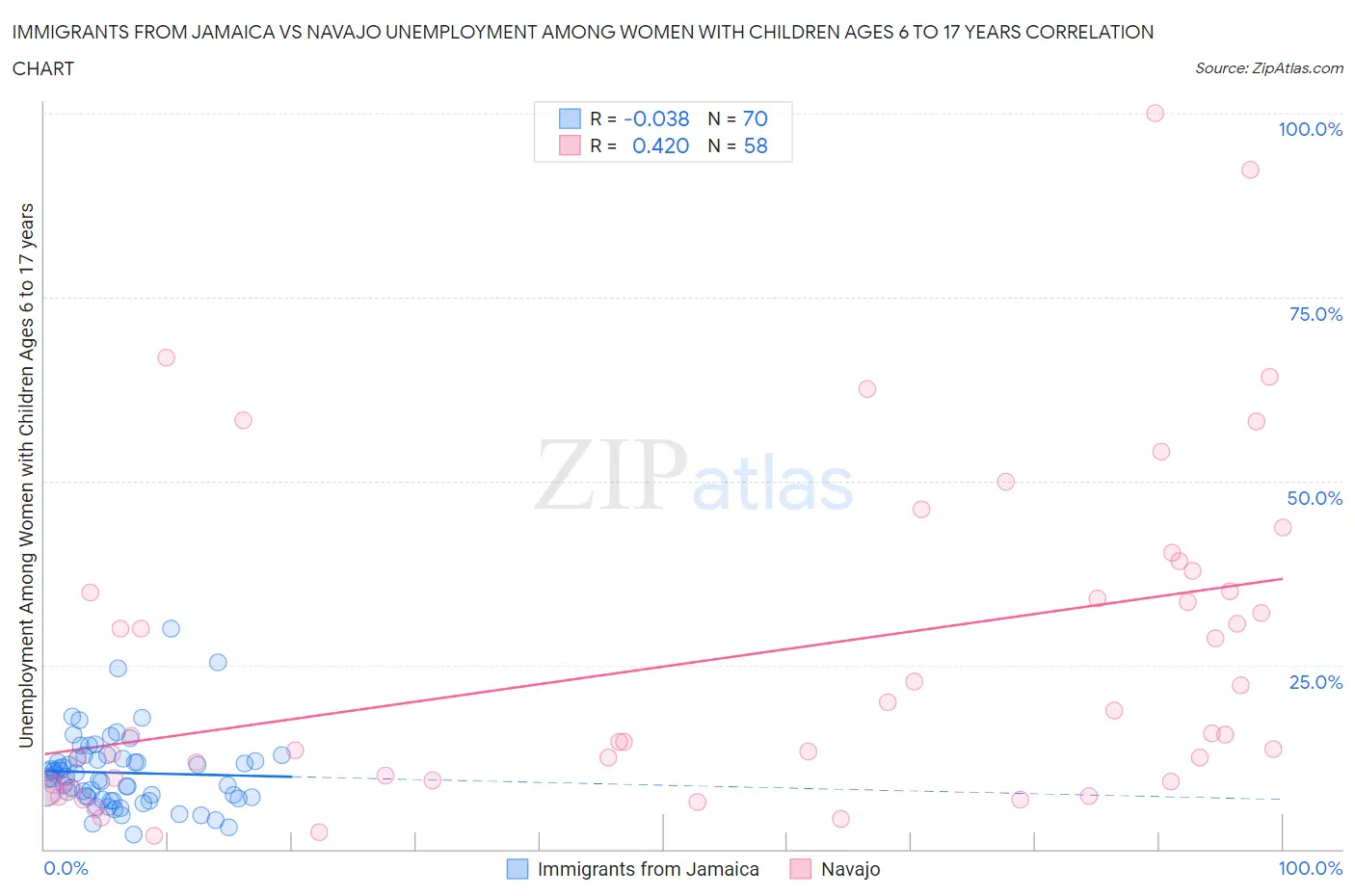 Immigrants from Jamaica vs Navajo Unemployment Among Women with Children Ages 6 to 17 years