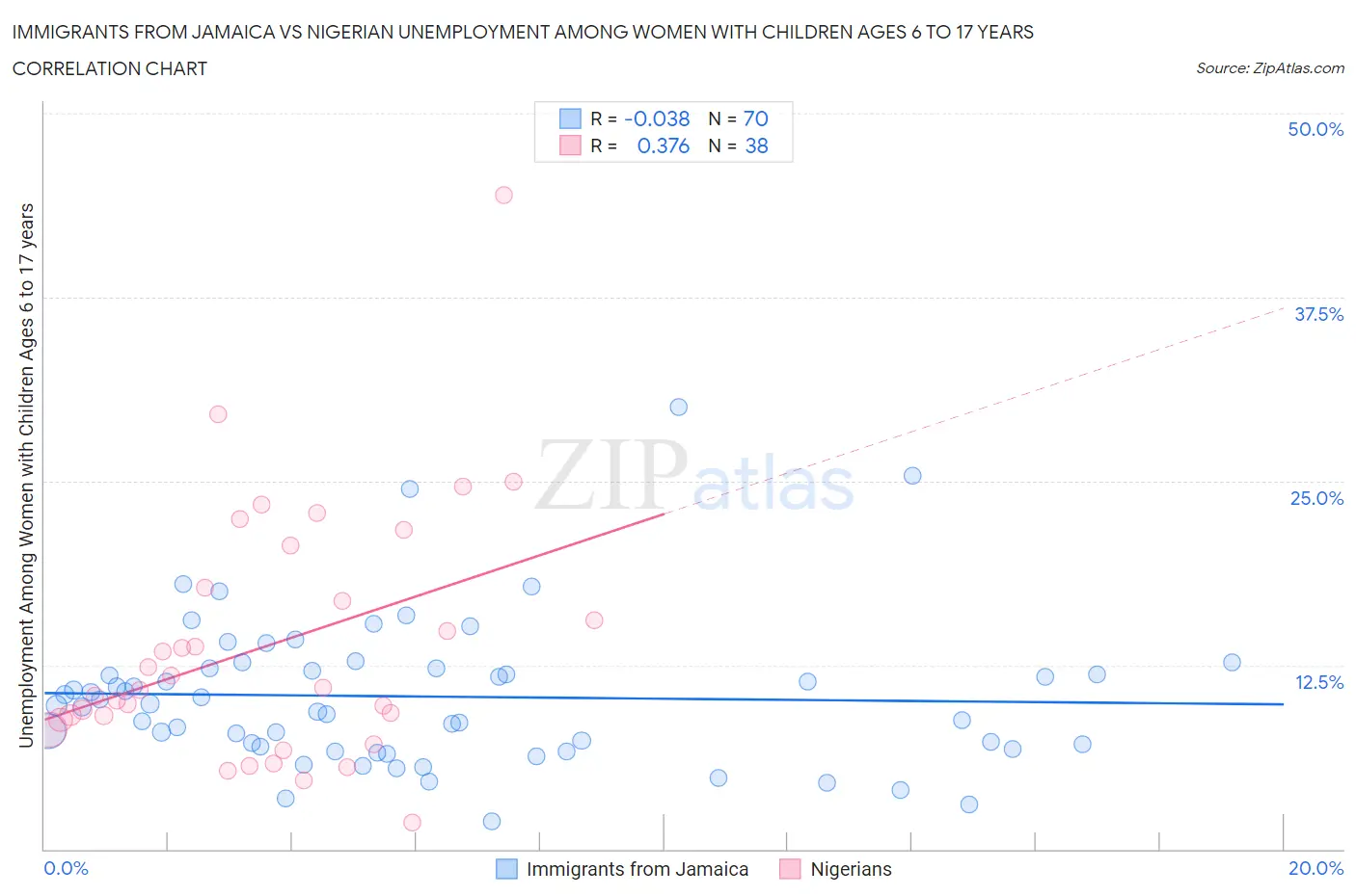Immigrants from Jamaica vs Nigerian Unemployment Among Women with Children Ages 6 to 17 years