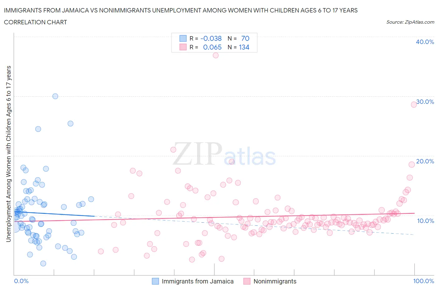 Immigrants from Jamaica vs Nonimmigrants Unemployment Among Women with Children Ages 6 to 17 years
