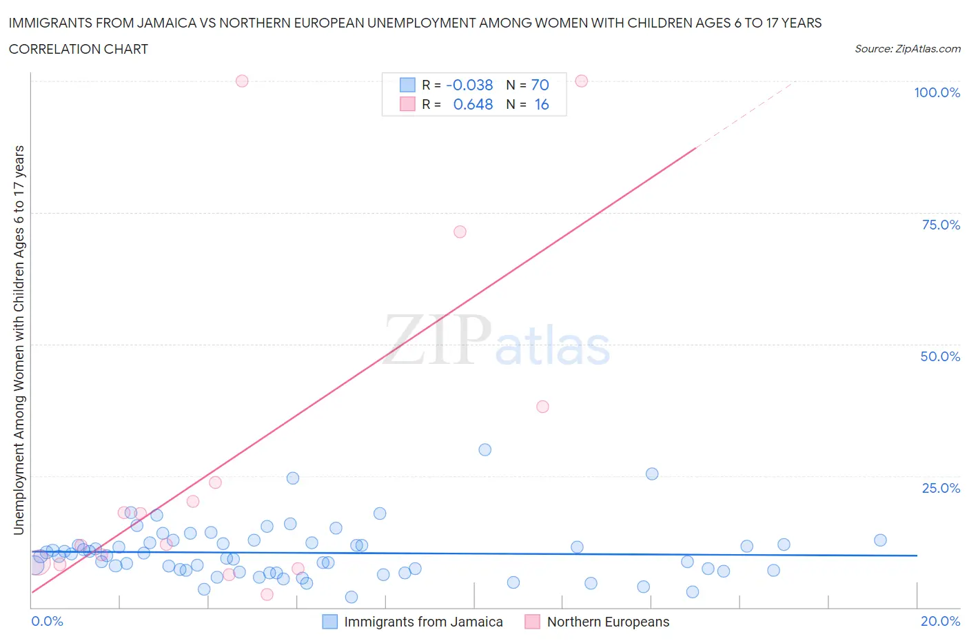 Immigrants from Jamaica vs Northern European Unemployment Among Women with Children Ages 6 to 17 years