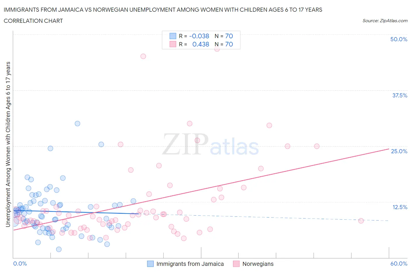Immigrants from Jamaica vs Norwegian Unemployment Among Women with Children Ages 6 to 17 years