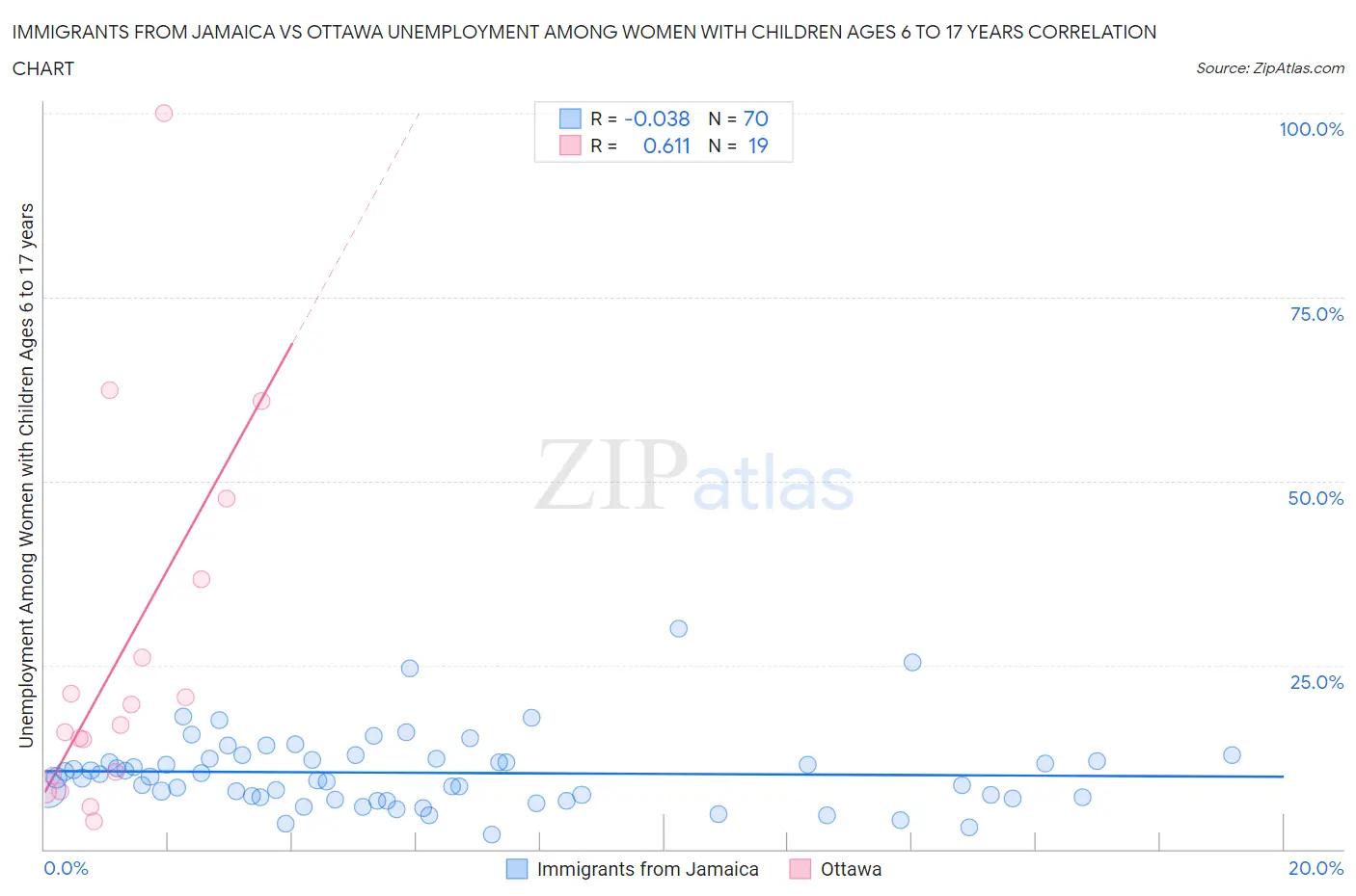 Immigrants from Jamaica vs Ottawa Unemployment Among Women with Children Ages 6 to 17 years