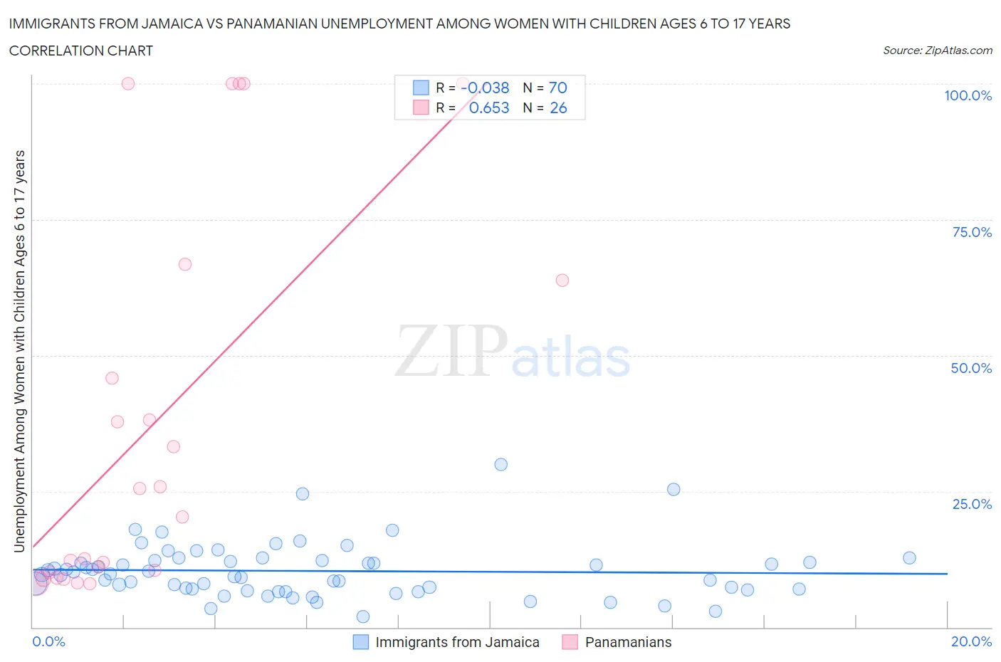 Immigrants from Jamaica vs Panamanian Unemployment Among Women with Children Ages 6 to 17 years