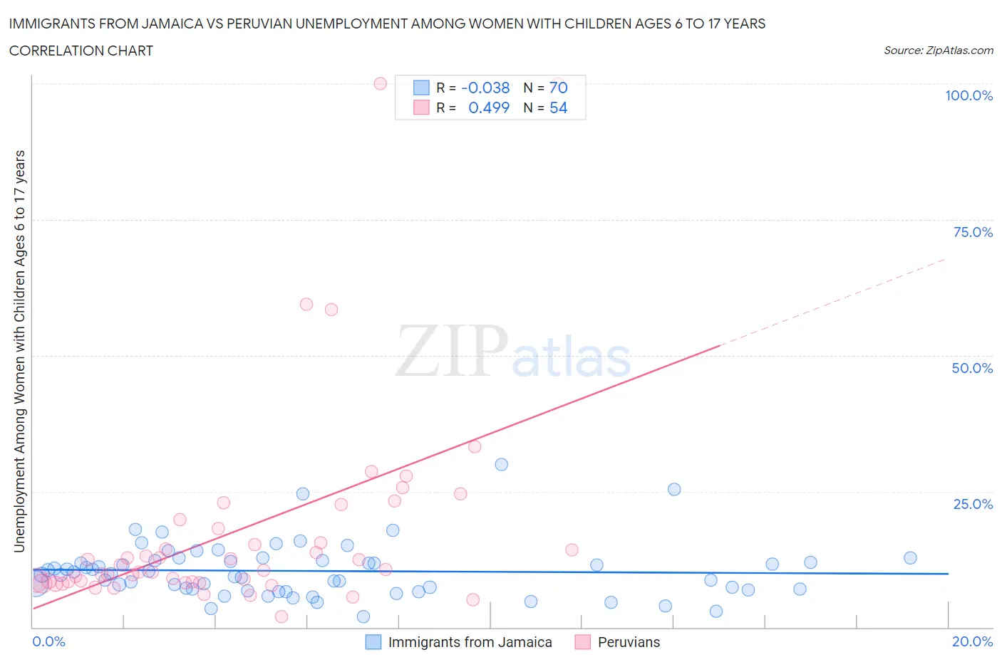 Immigrants from Jamaica vs Peruvian Unemployment Among Women with Children Ages 6 to 17 years