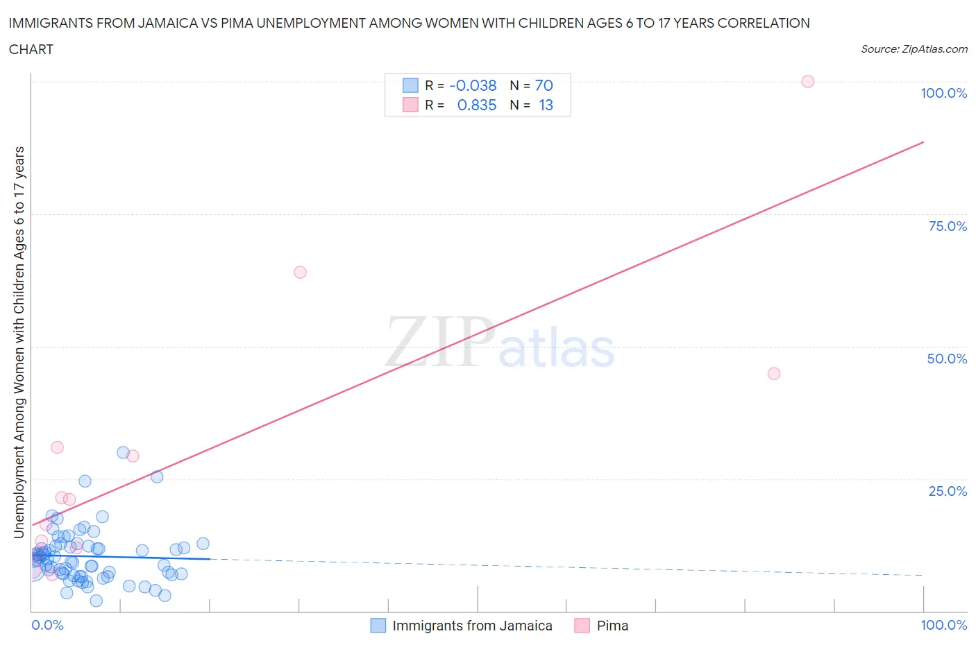 Immigrants from Jamaica vs Pima Unemployment Among Women with Children Ages 6 to 17 years