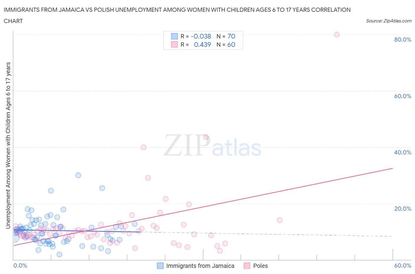 Immigrants from Jamaica vs Polish Unemployment Among Women with Children Ages 6 to 17 years