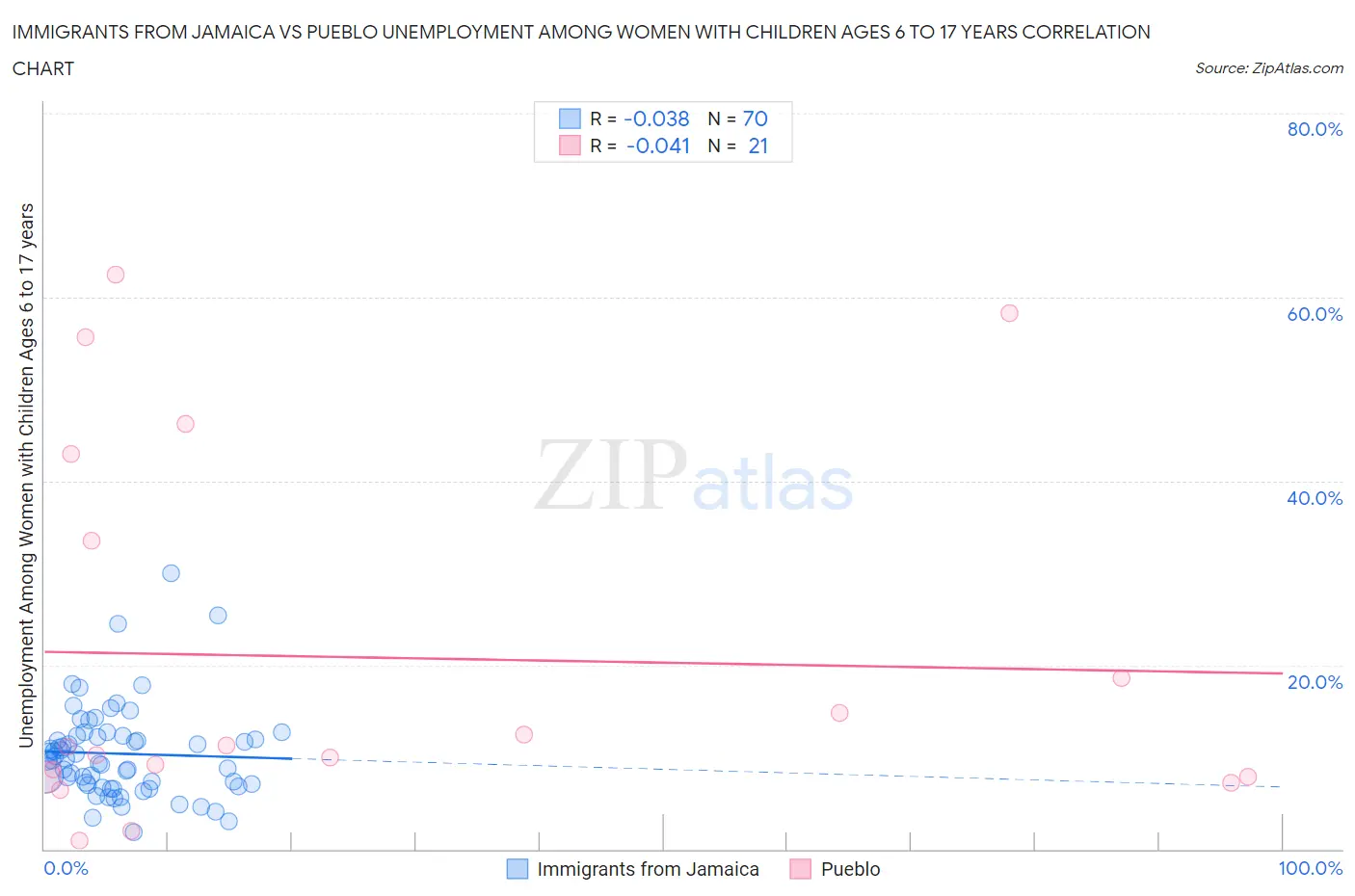 Immigrants from Jamaica vs Pueblo Unemployment Among Women with Children Ages 6 to 17 years