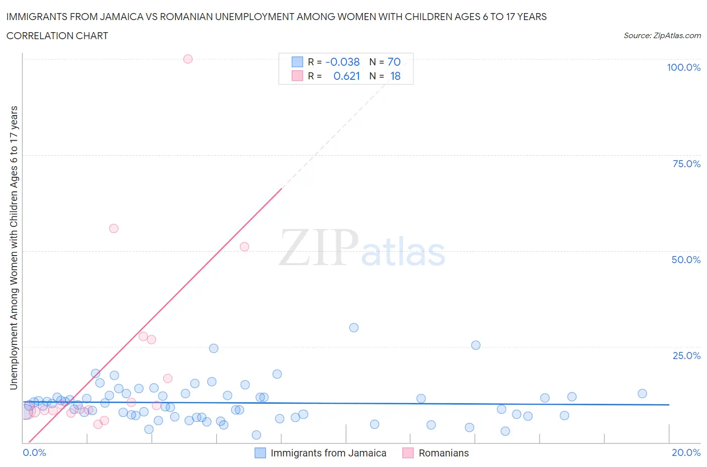 Immigrants from Jamaica vs Romanian Unemployment Among Women with Children Ages 6 to 17 years