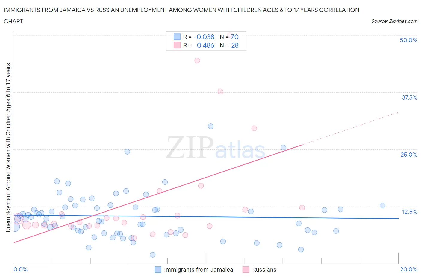 Immigrants from Jamaica vs Russian Unemployment Among Women with Children Ages 6 to 17 years