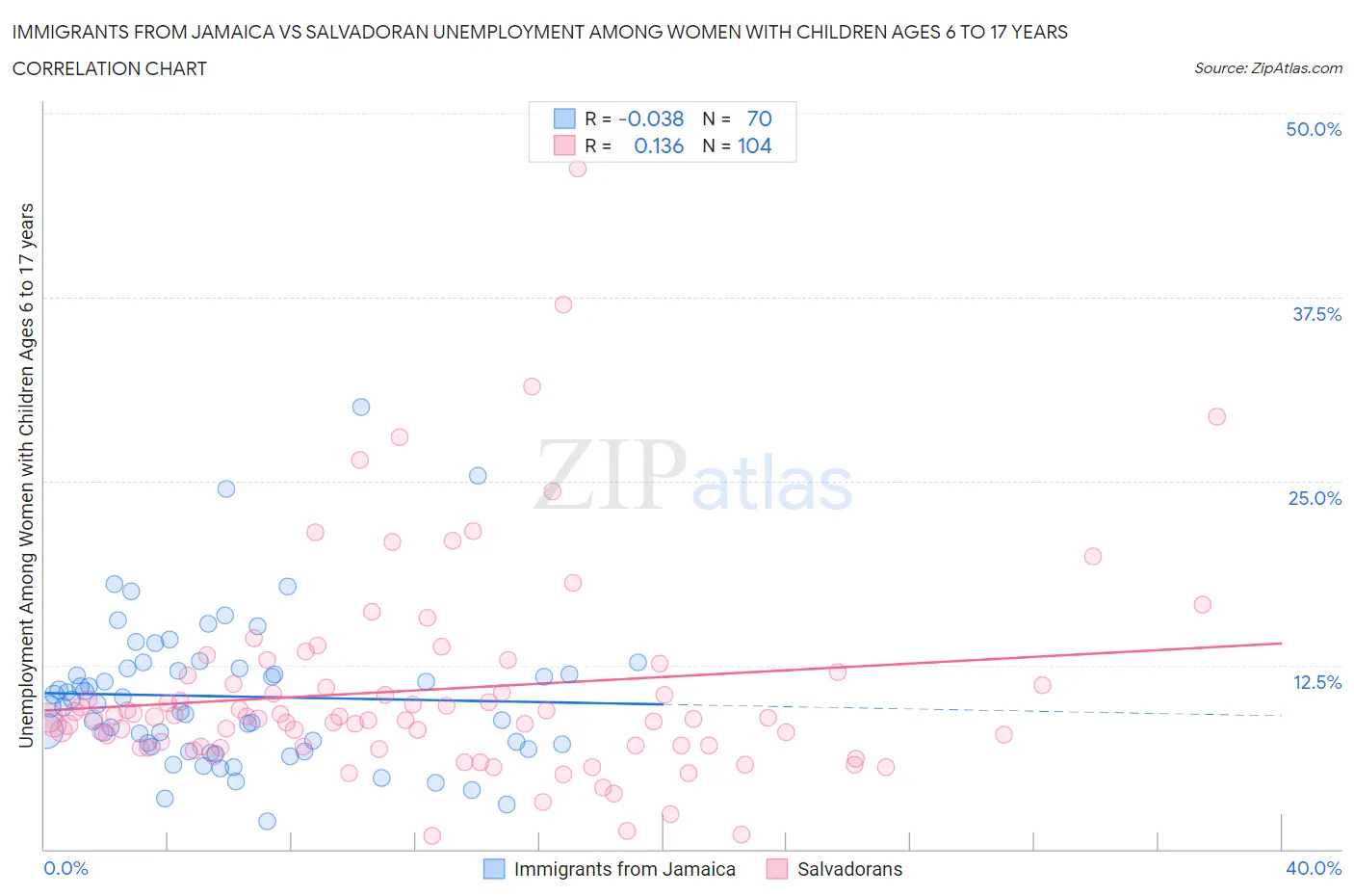 Immigrants from Jamaica vs Salvadoran Unemployment Among Women with Children Ages 6 to 17 years