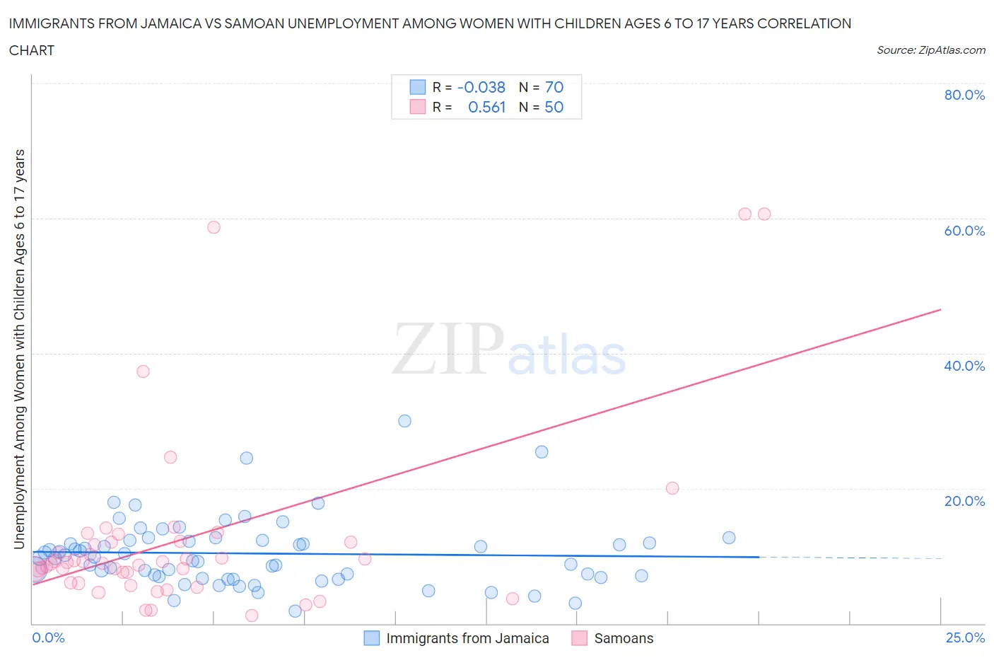 Immigrants from Jamaica vs Samoan Unemployment Among Women with Children Ages 6 to 17 years