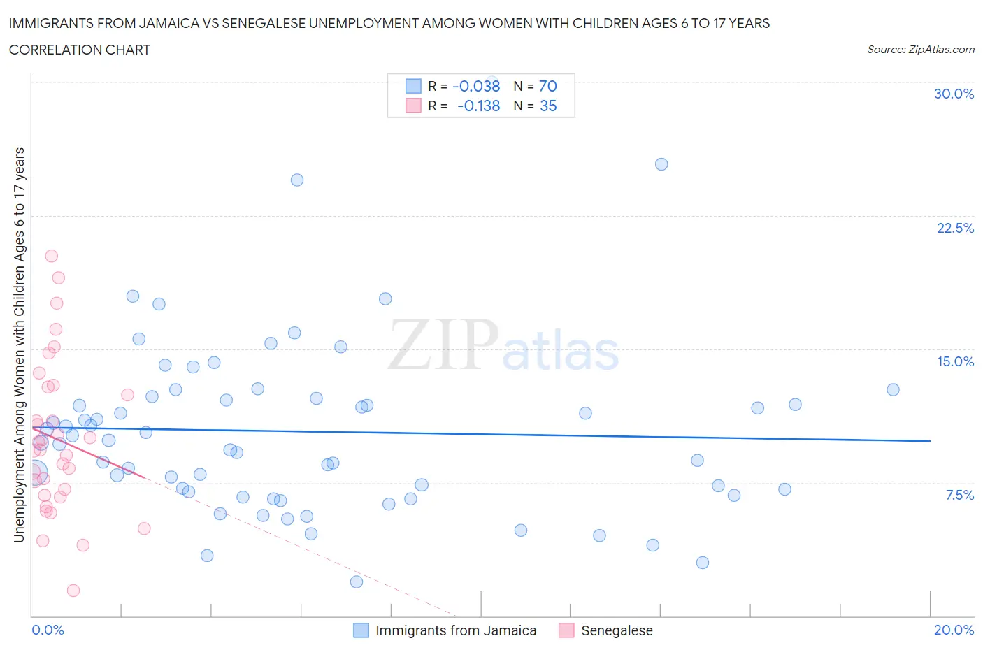 Immigrants from Jamaica vs Senegalese Unemployment Among Women with Children Ages 6 to 17 years