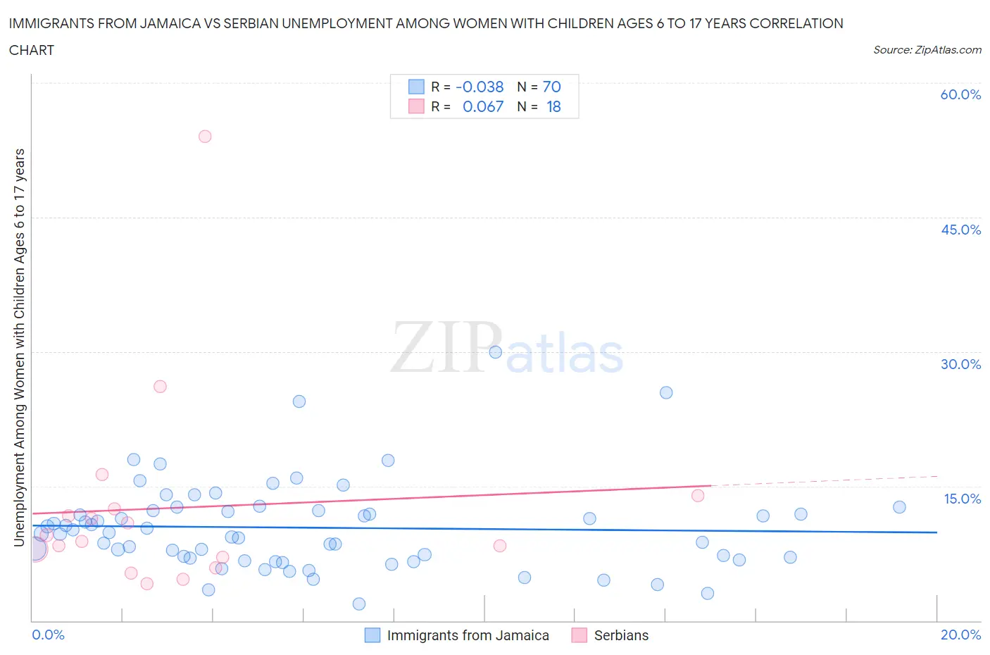 Immigrants from Jamaica vs Serbian Unemployment Among Women with Children Ages 6 to 17 years