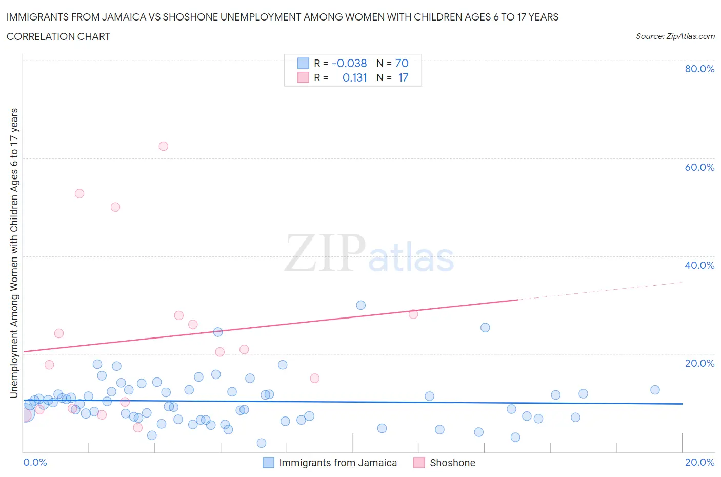 Immigrants from Jamaica vs Shoshone Unemployment Among Women with Children Ages 6 to 17 years