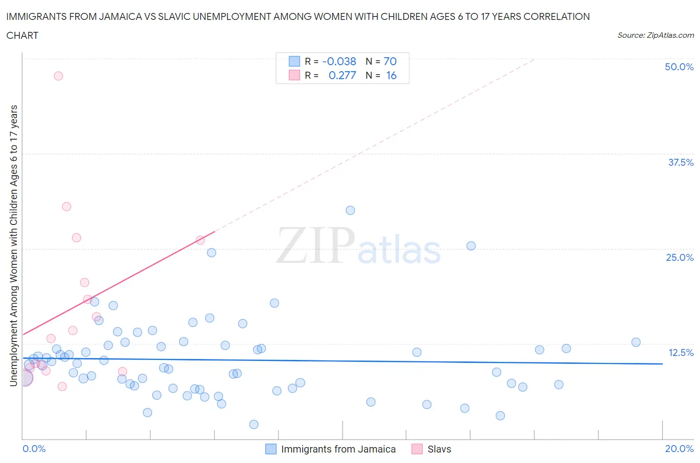 Immigrants from Jamaica vs Slavic Unemployment Among Women with Children Ages 6 to 17 years