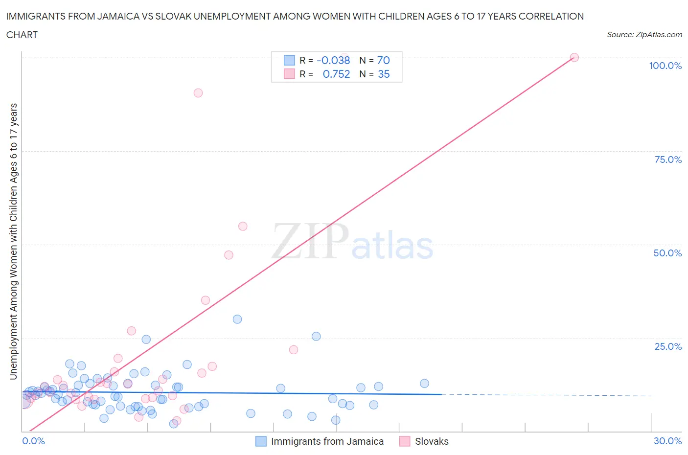 Immigrants from Jamaica vs Slovak Unemployment Among Women with Children Ages 6 to 17 years