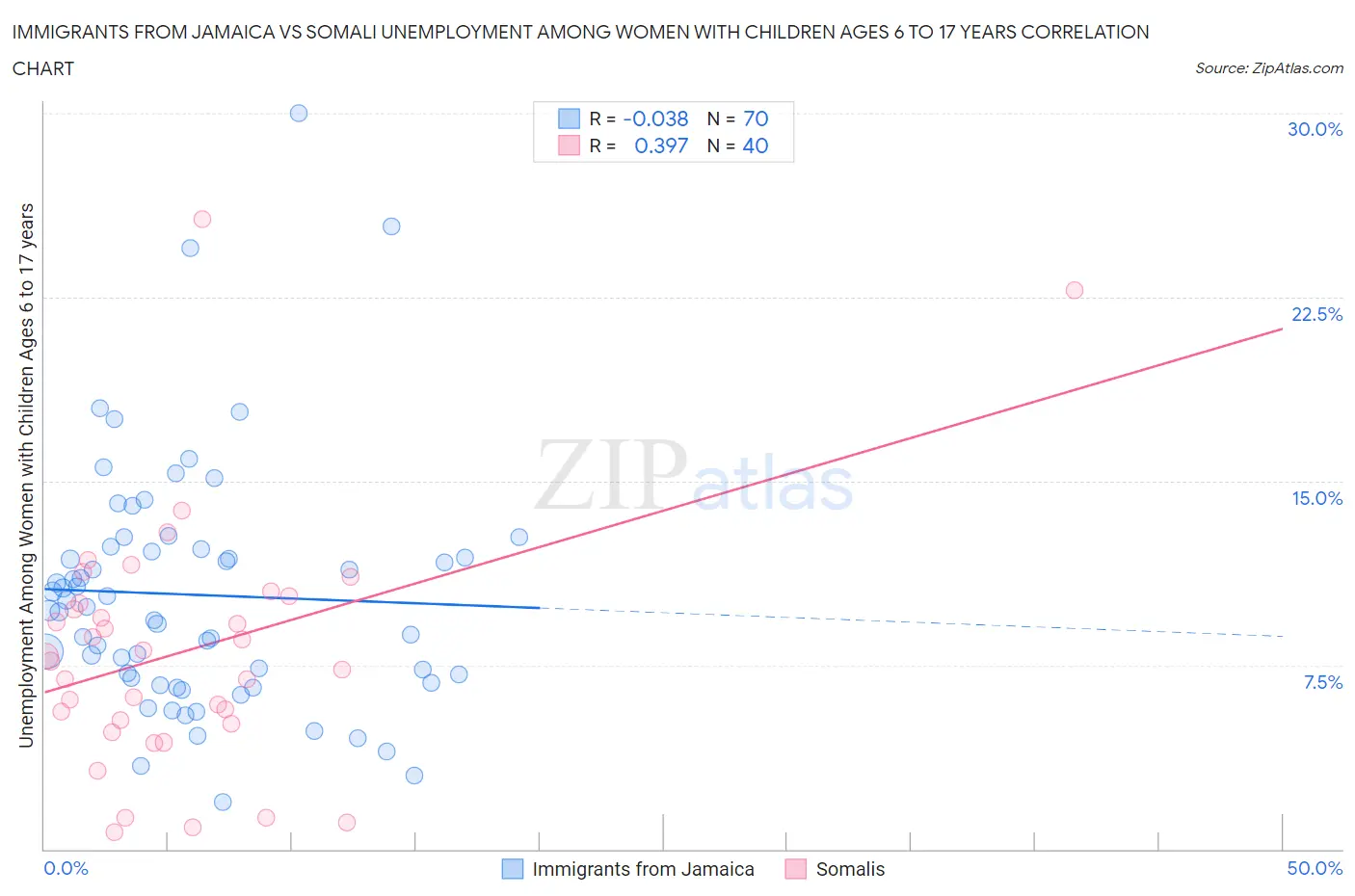 Immigrants from Jamaica vs Somali Unemployment Among Women with Children Ages 6 to 17 years