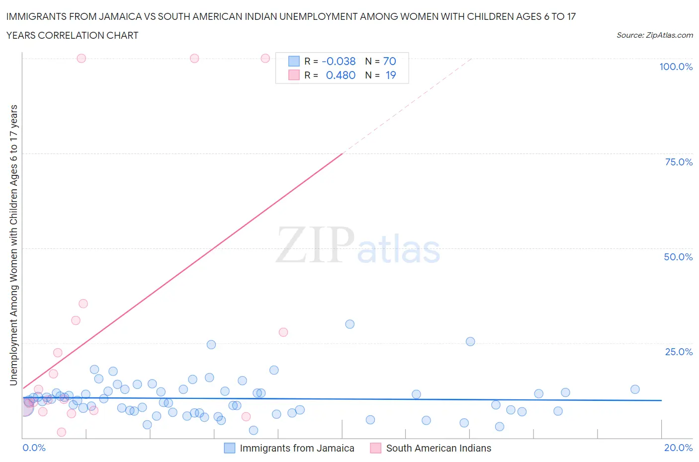Immigrants from Jamaica vs South American Indian Unemployment Among Women with Children Ages 6 to 17 years