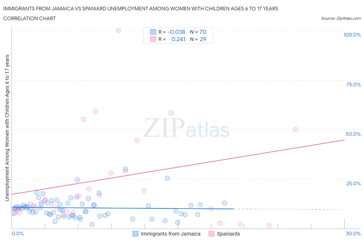 Immigrants from Jamaica vs Spaniard Unemployment Among Women with Children Ages 6 to 17 years
