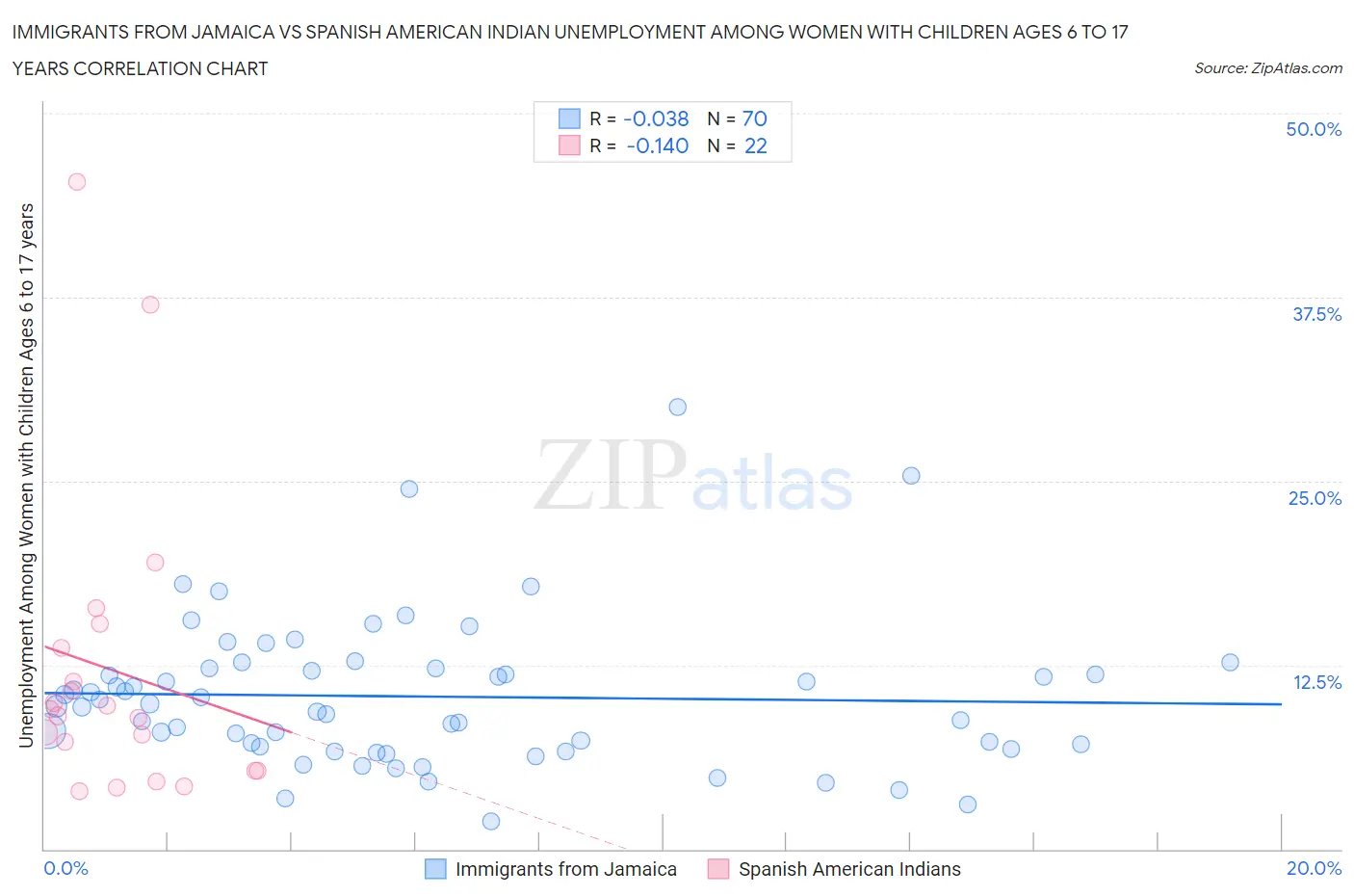 Immigrants from Jamaica vs Spanish American Indian Unemployment Among Women with Children Ages 6 to 17 years