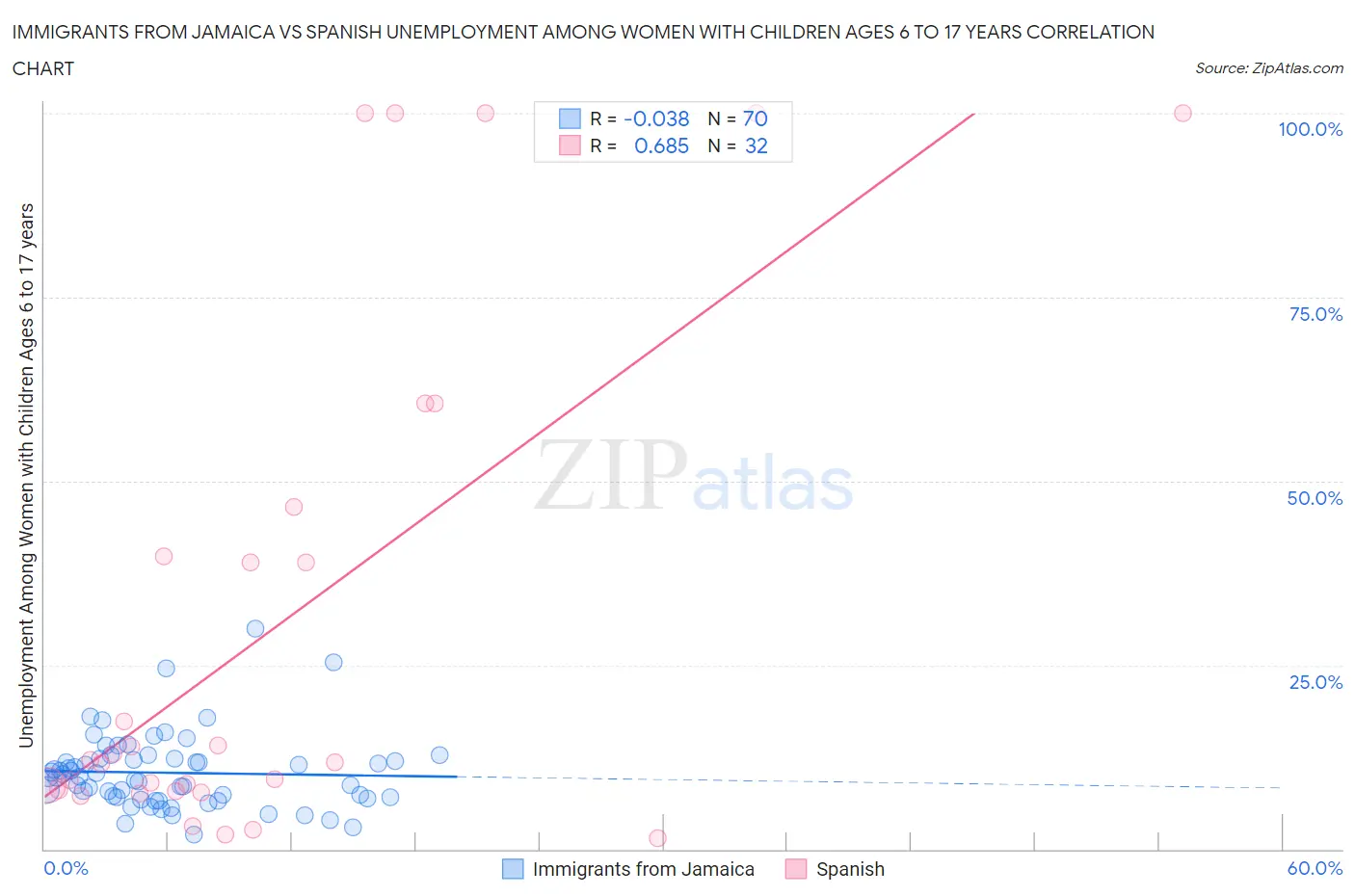 Immigrants from Jamaica vs Spanish Unemployment Among Women with Children Ages 6 to 17 years