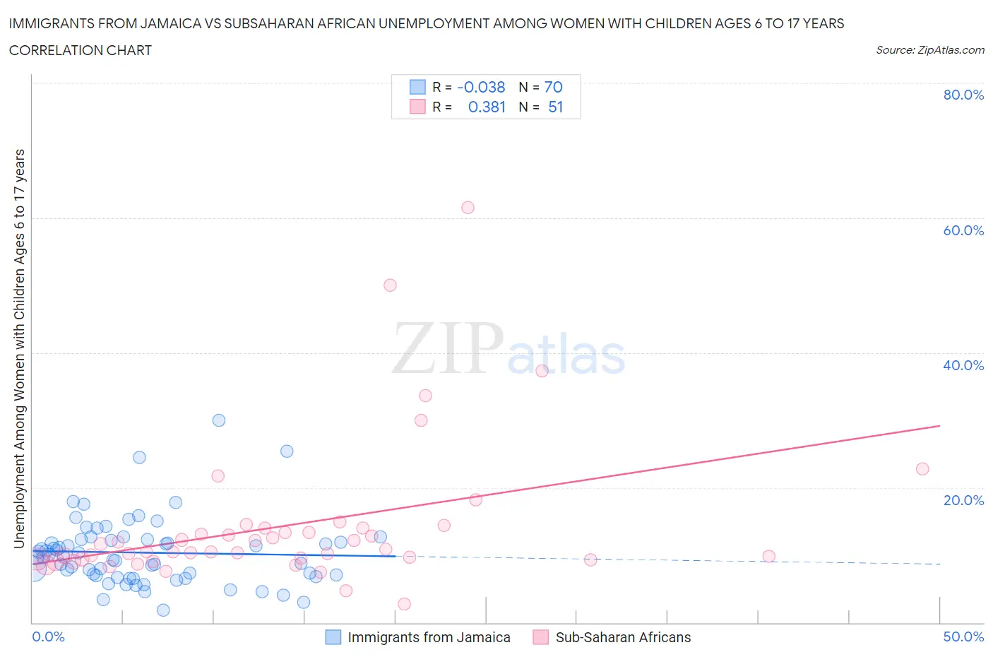Immigrants from Jamaica vs Subsaharan African Unemployment Among Women with Children Ages 6 to 17 years